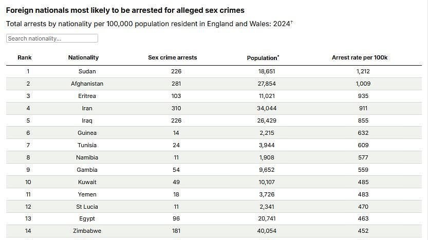 The foreign nationalities most likely to be arrested for sex offences - including one country with a rate up to 24 times higher than Brits
