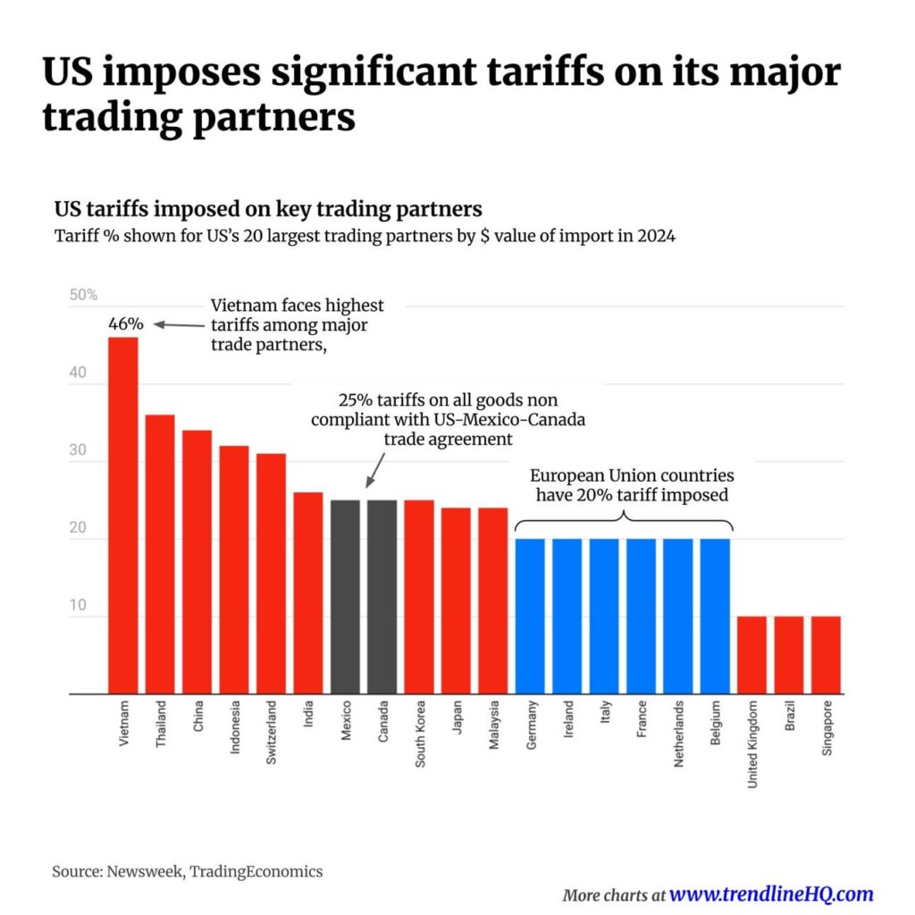 US imposes significant tariffs on major trading partners