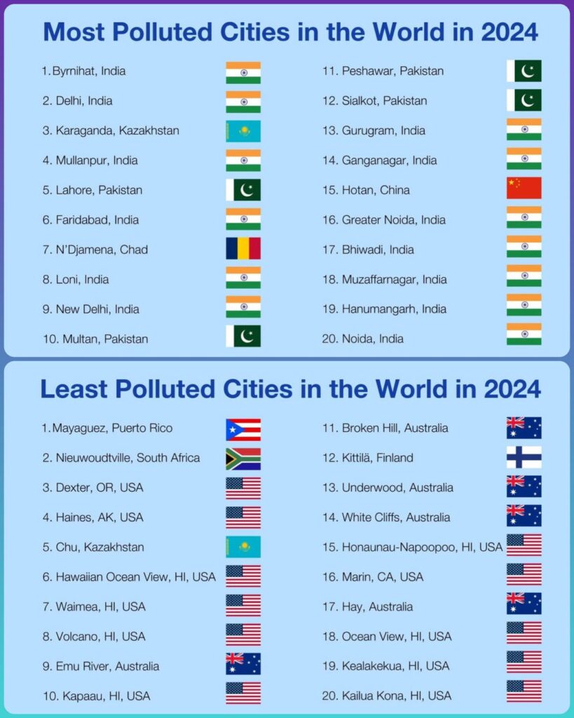 Who has the cleanest and most polluted air in the world? According to IQAir from Switzerland 🇨🇭