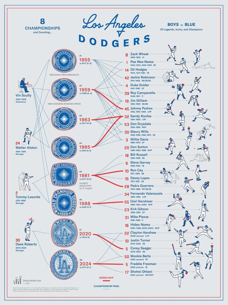 [OC] Los Angeles Sports Dynasties Visualized (Dodgers, Lakers)