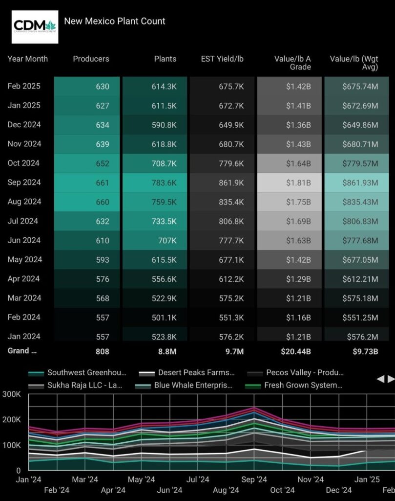 Cannabis Data