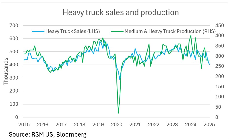 U.S. heavy truck sales point to slowing economy
