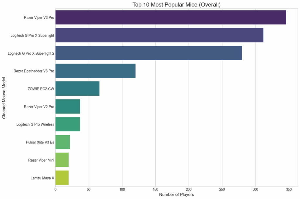 [OC] Gaming mice data across the top 2,000 esports pros in 2025
