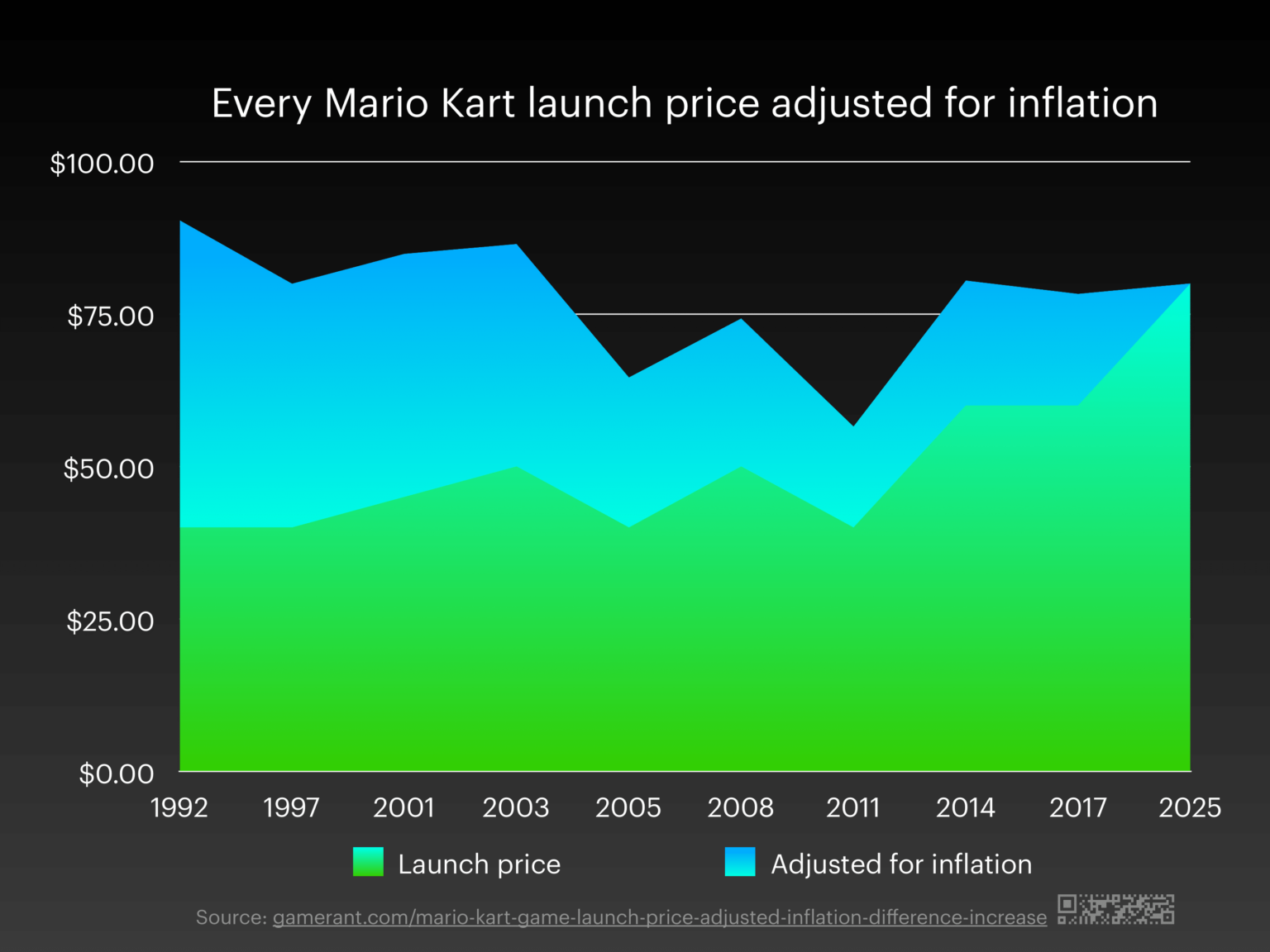 [OC] Every Mario Kart game launch price adjusted for inflation (USD)