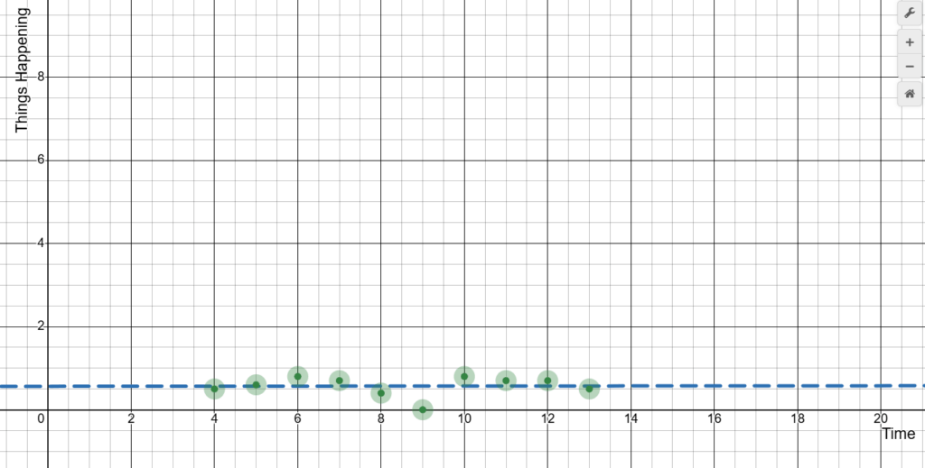 Correlation between time and things happening. [OC]