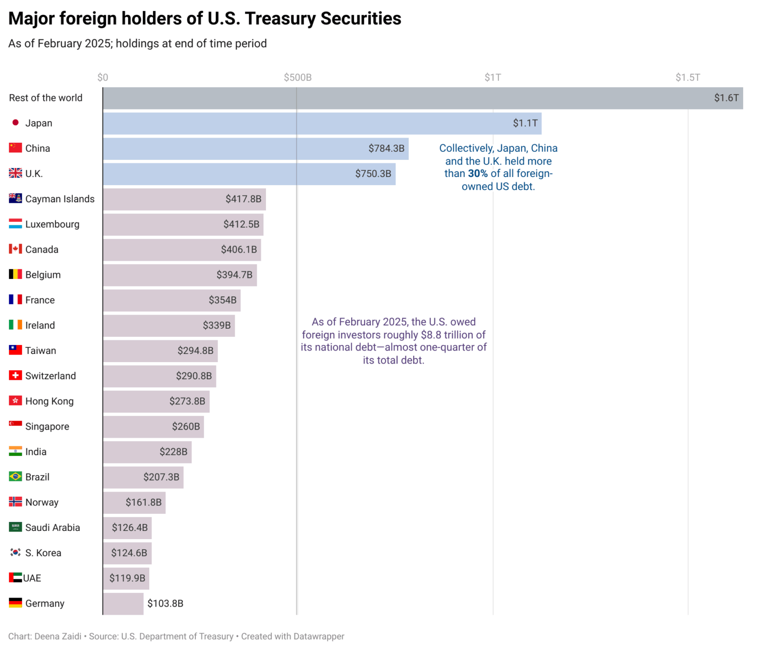[OC] Major foreign holders of U.S Treasury Securities