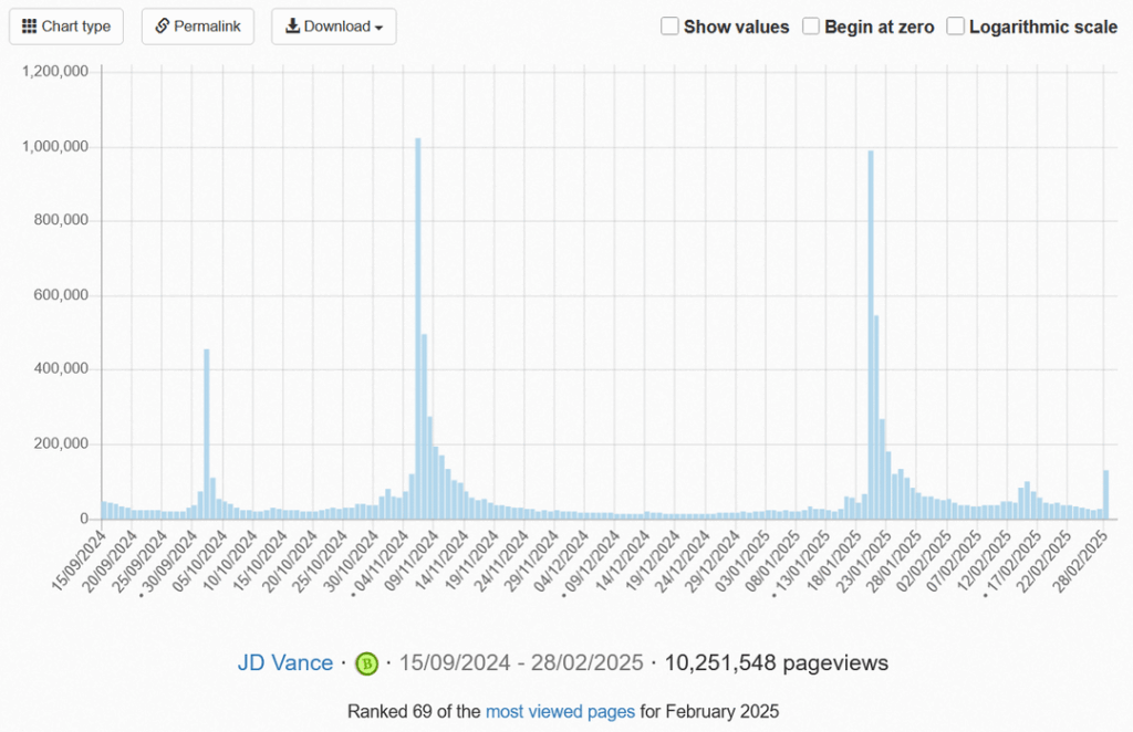 Number of views of various Wikipedia pages following events, allegations, and appearances.