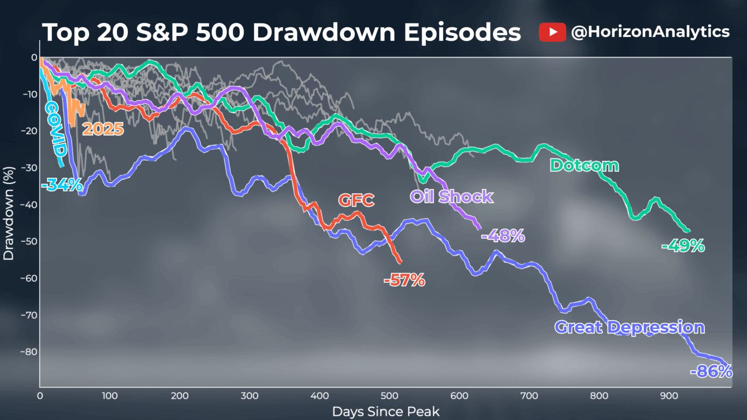 Current stock market crash vs. top 20 crashes of all time (Updated) [OC]