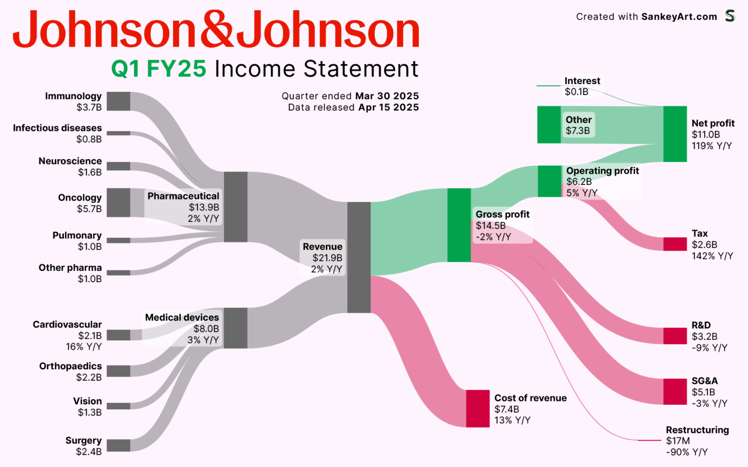 [OC] How Johnson&Johnson made it’s latest Billions