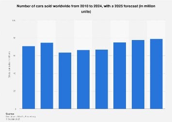 Honda says its newest car factory in China needs 30% less staff thanks to AI & automation, and its staff of 800 can produce 5 times more cars than the global average for the automotive industry.