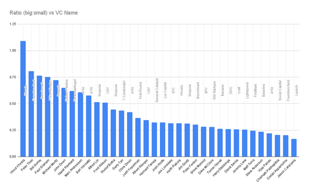 [OC] Analyzing the Expected Size of a Venture Capitalist's Testicles To Gauge Founder Sentiment