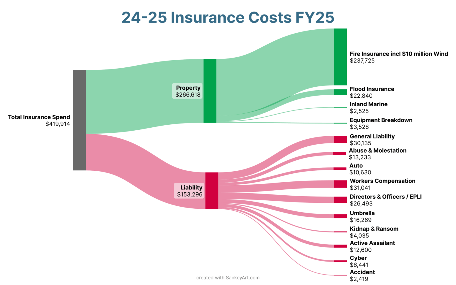 Insurance Costs for a Private School in FL with 1,000 Students [OC]