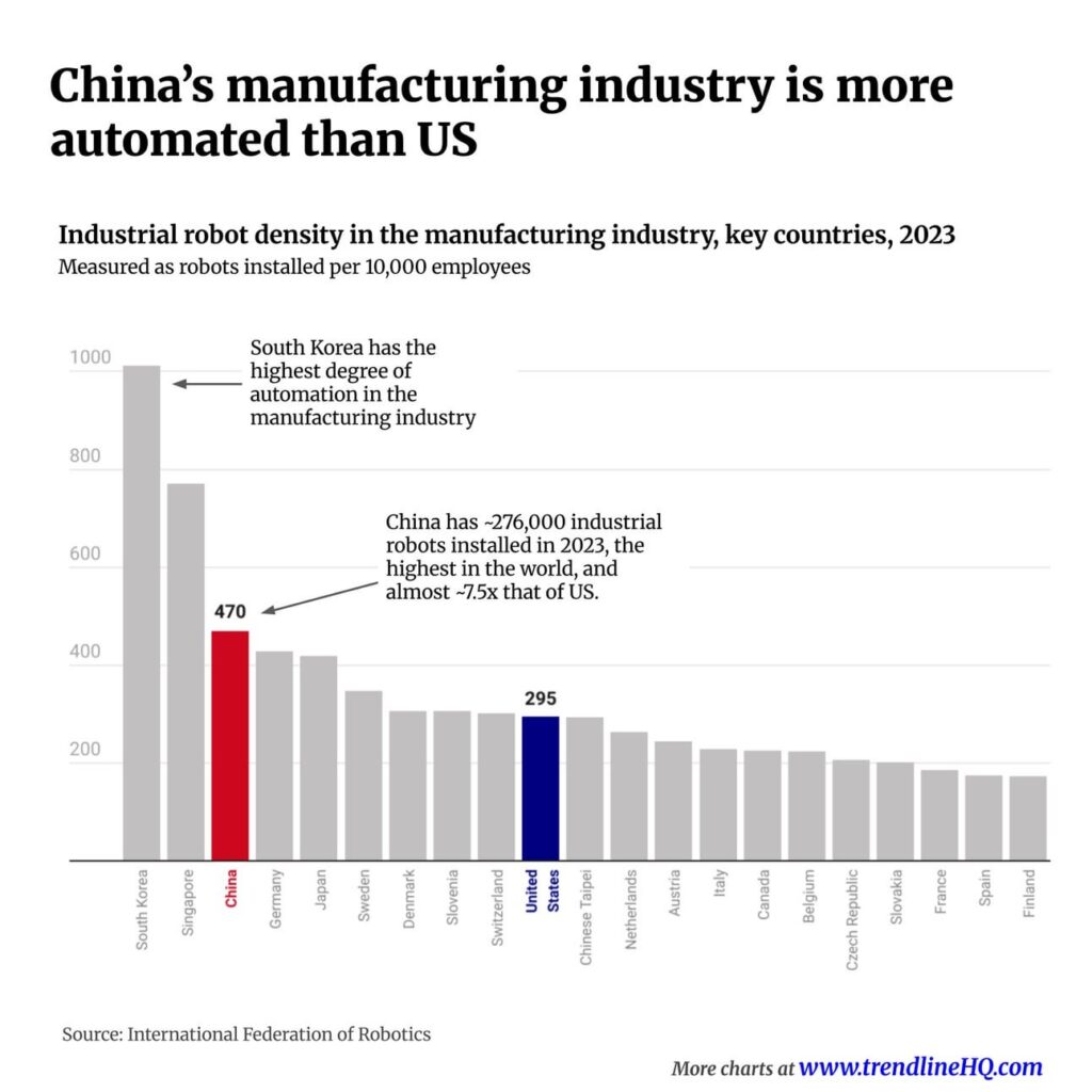China's manufacturing industry is more automated than US