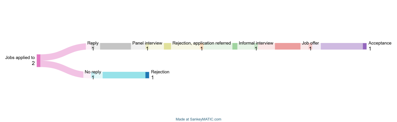 [OC] 3 months of job searching (in Australia)