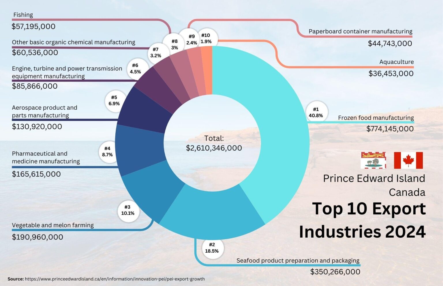[OC] Top 10 Export INDUSTRIES of Prince Edward Island, Canada in 2024