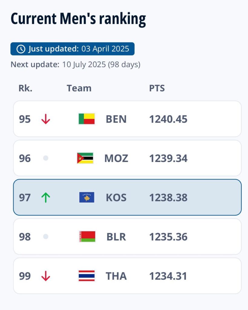 Kosovo ascends to 97 in FIFA