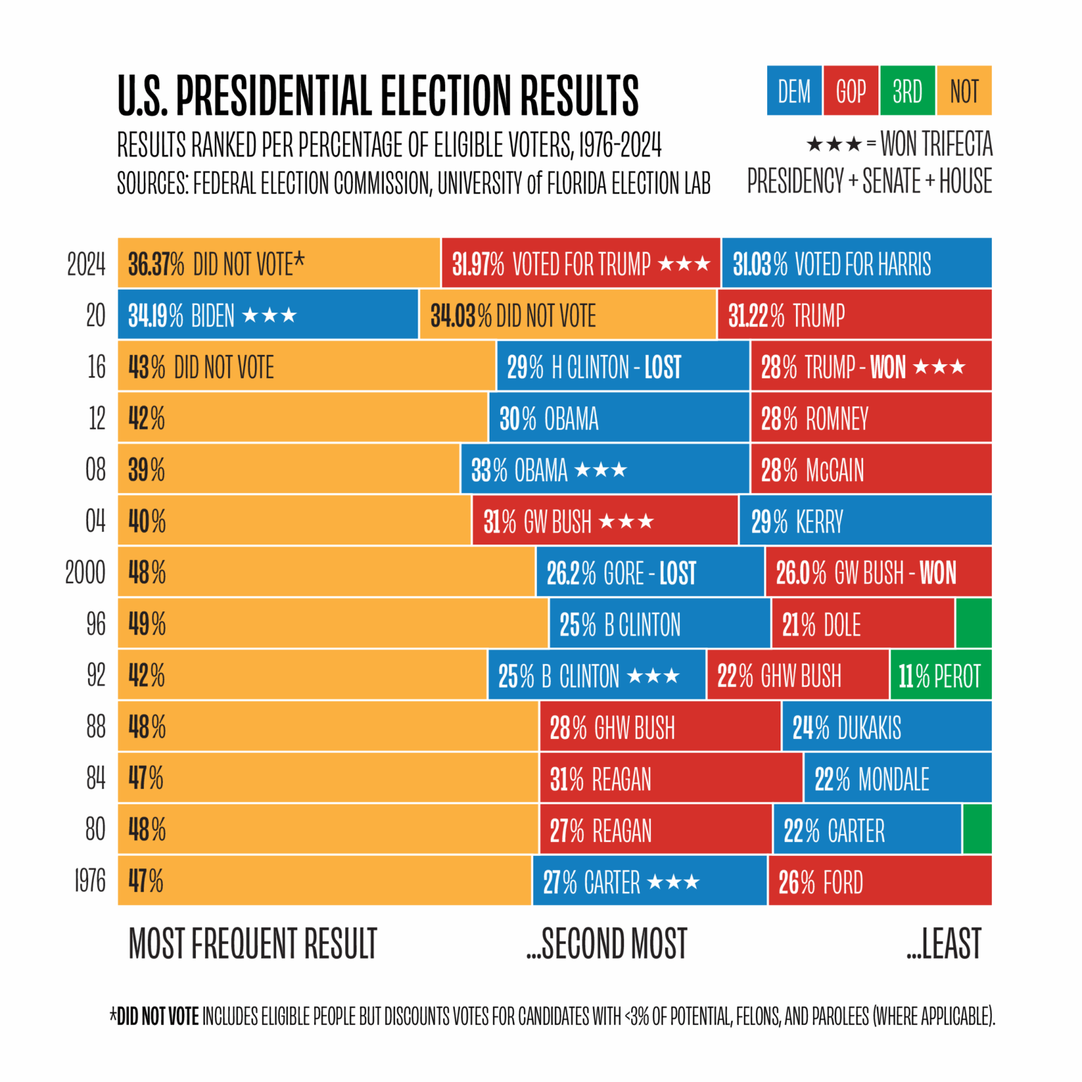 [OC] U.S. Presidential Election Results as Percentage of Voter-Eligible Population, 1976-2024