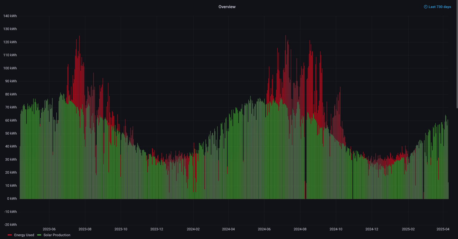 [OC] 2 years of solar production shows the sun's strength rising and falling