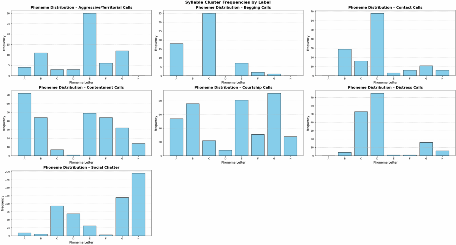 [OC] Phoneme Distribution Across Different Types of Budgie Calls