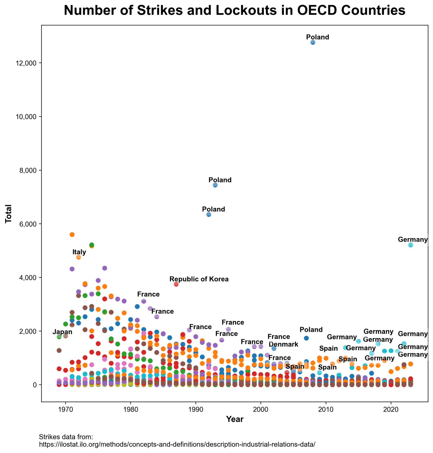Number of Strikes and Lockouts in OECD Countries by year [OC]