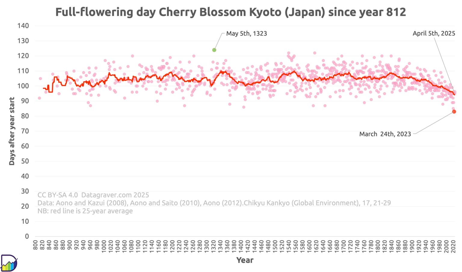 Kyoto full flowering day Cherry Blossom since year 812