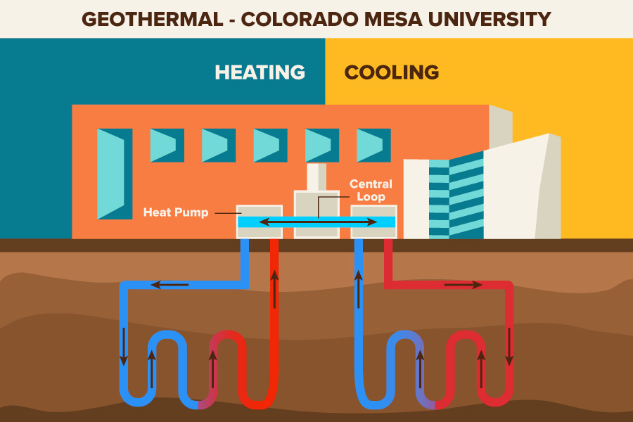 A diagram explaining a geothermal heating and cooling system at Colorado Mesa University in Grand Junction, Colo.