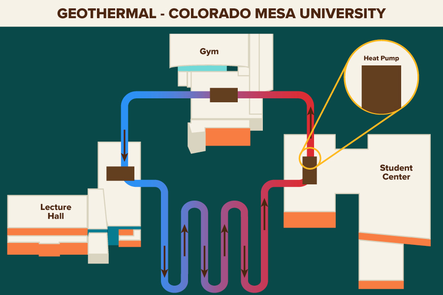 A diagram explaining a geothermal heating and cooling system at Colorado Mesa University in Grand Junction, Colo.