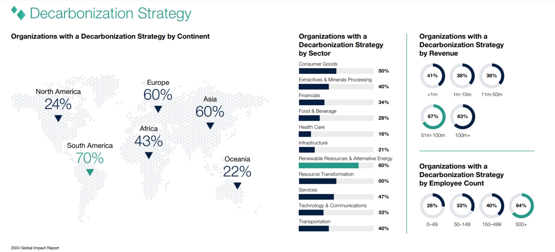 Organizations with a Decarbonization Strategy by Continent