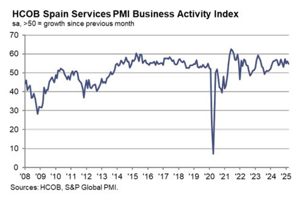 Spain March services PMI 54.7 vs 55.5 expected