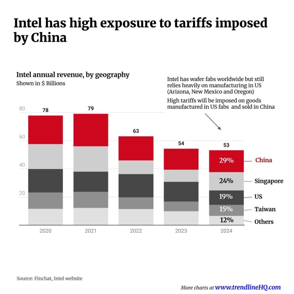 US China trade war puts Intel at high risk