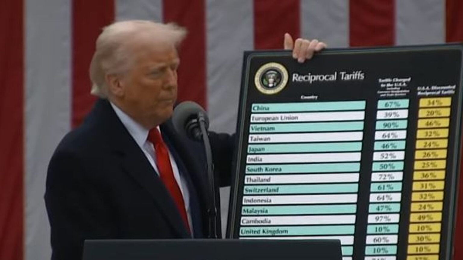 Trump raises chart showing 10% tariff for UK