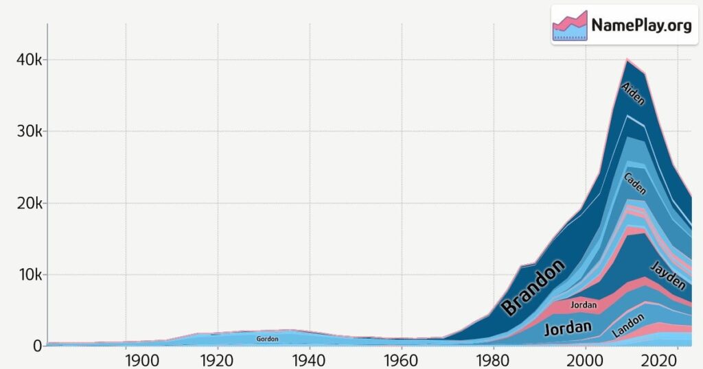 interactive US baby name popularity visualizer w/ combined spellings & more [OC]