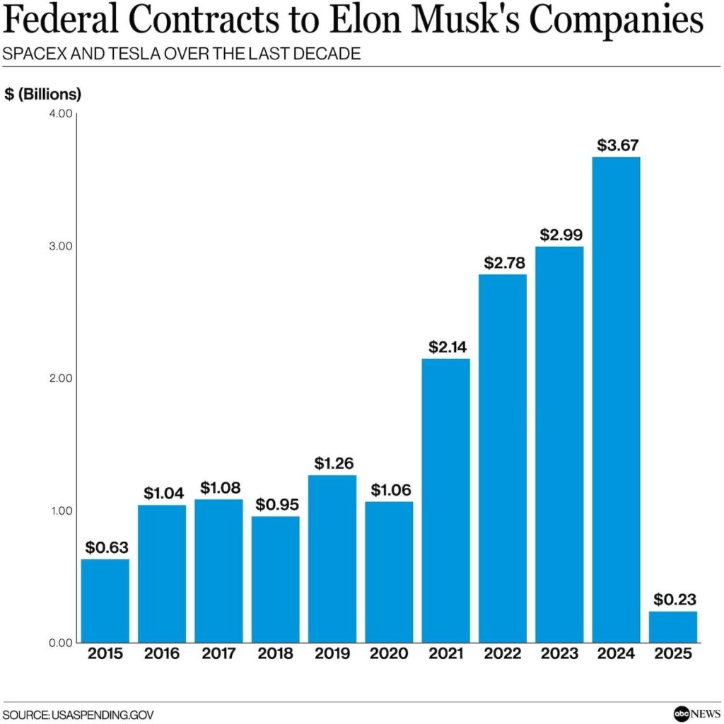 Federal contracts to Elon Musk's companies over the last decade