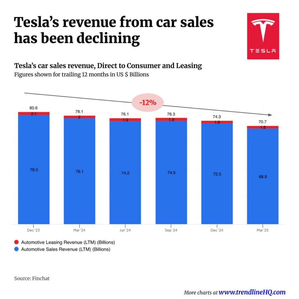 Tesla car revenue is declining