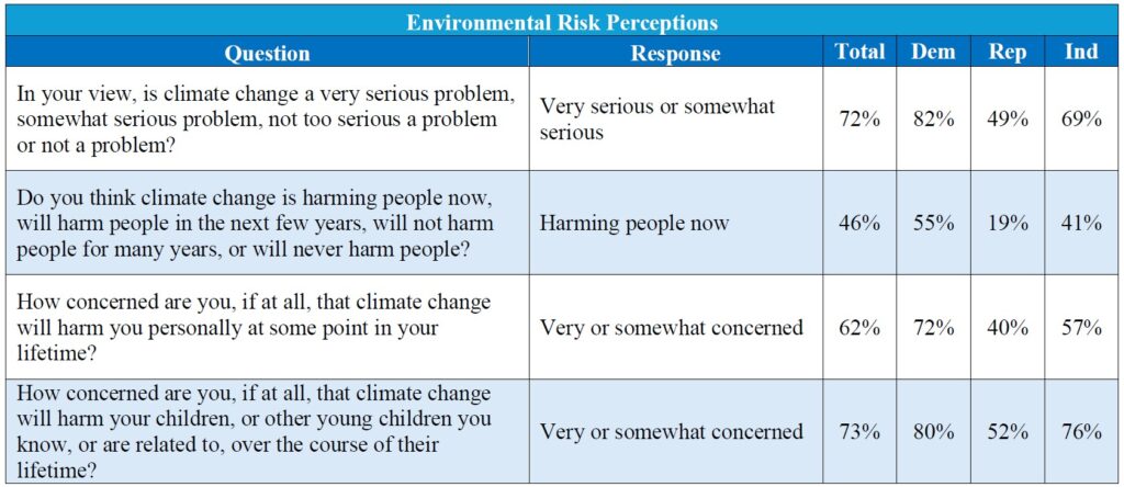 46% Say Restrict Fossil Fuel Usage Even if More Expensive, 43% Say Lower Energy Costs Even if Environment Affected – Siena College Research Institute