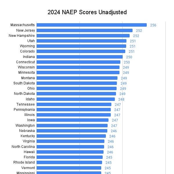 Demographics-adjusted 2024 National Assessment of Education Progress (NAEP) scores