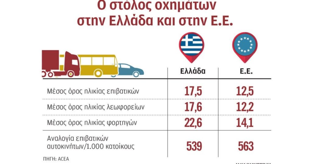 The population in Greece is declining, the number of cars is increasing