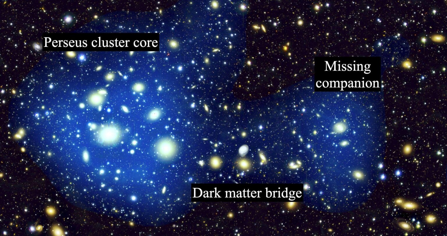 Astronomers uncover missing merger companion and dark matter bridge in the Perseus cluster