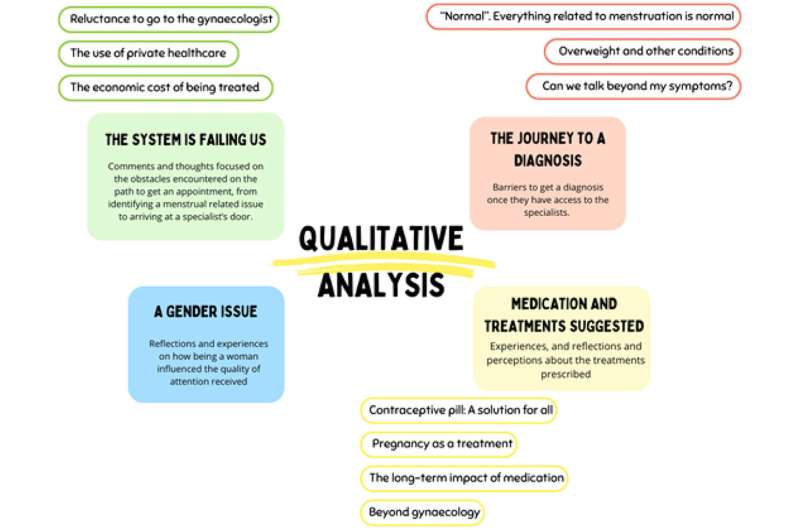 Themes related to menstrual discomforts identified during the qualitative analysis. Credit: Frontiers in Public Health (2025). DOI: 10.3389/fpubh.2025.1517302 A wake-up call on menstrual health. A study of the UPV reveals that one in five women who experience frequent discomfort say they have never been to a gynaecological visit