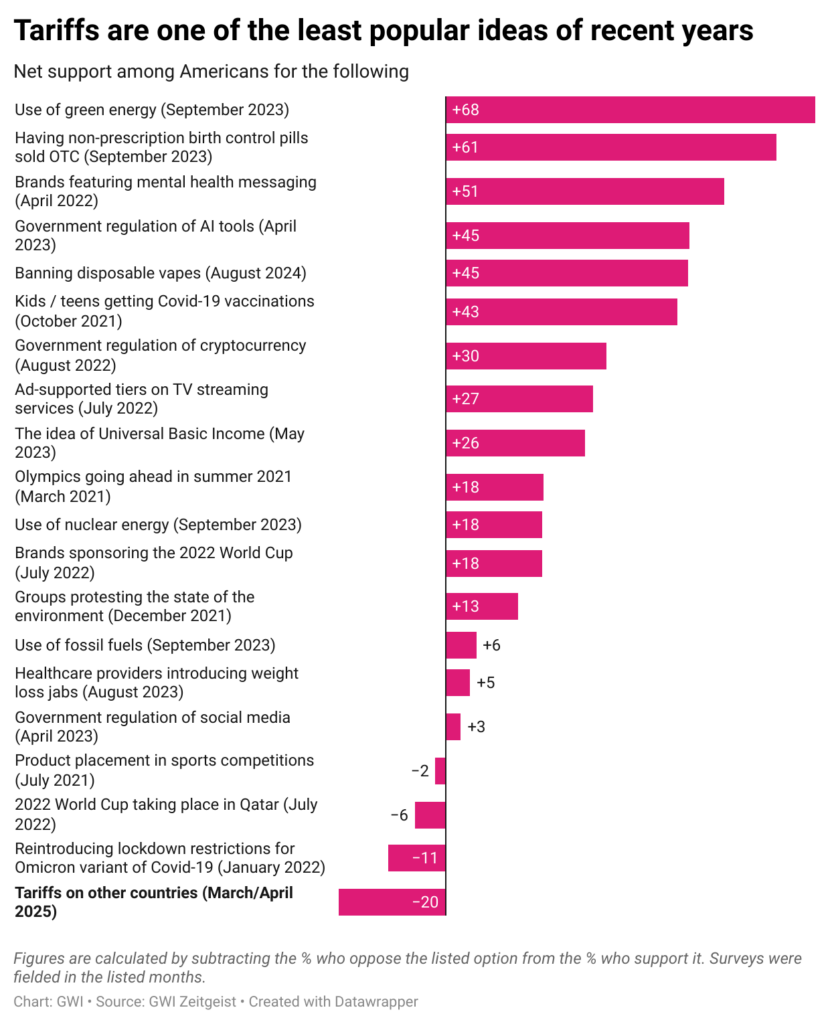 [OC] Tariffs are one of the least popular ideas that have been surveyed in recent years