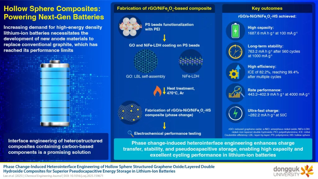 Revealing Hierarchical Heterostructures for Enhanced Energy Storage