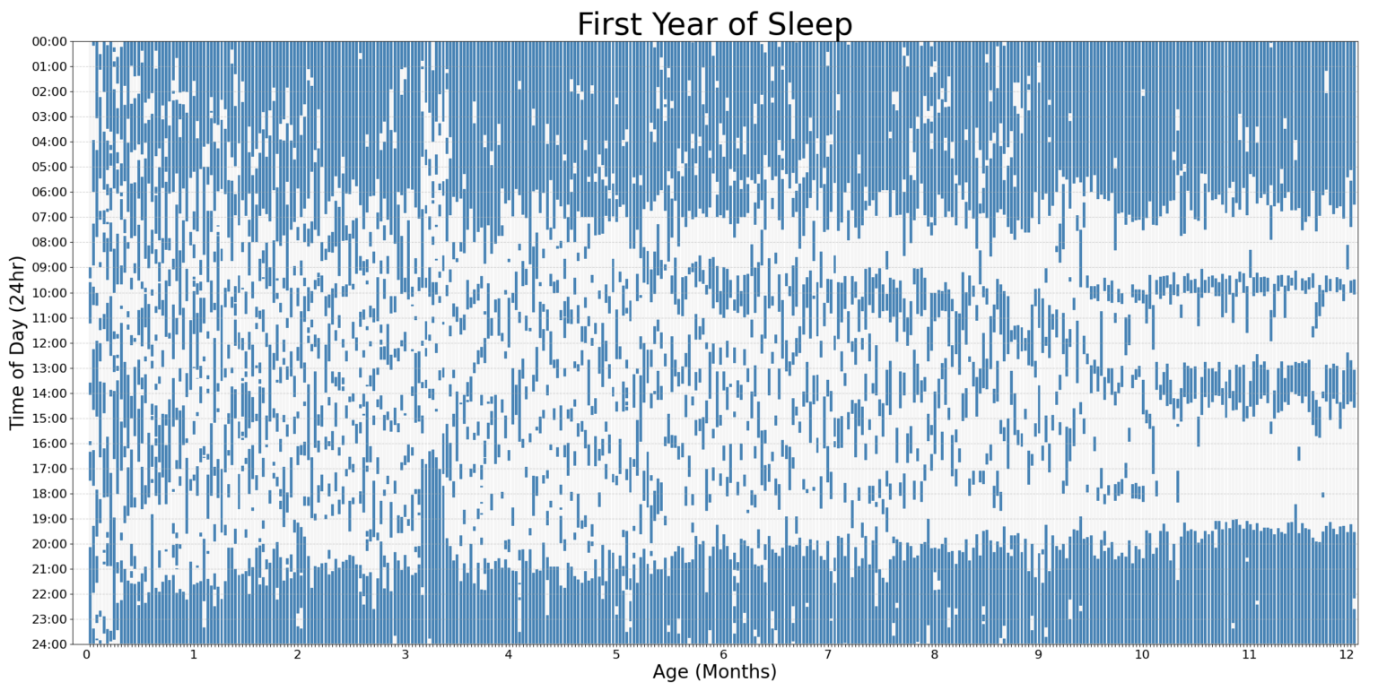 Visualization of Sleeping Patterns in First Year of life [OC]