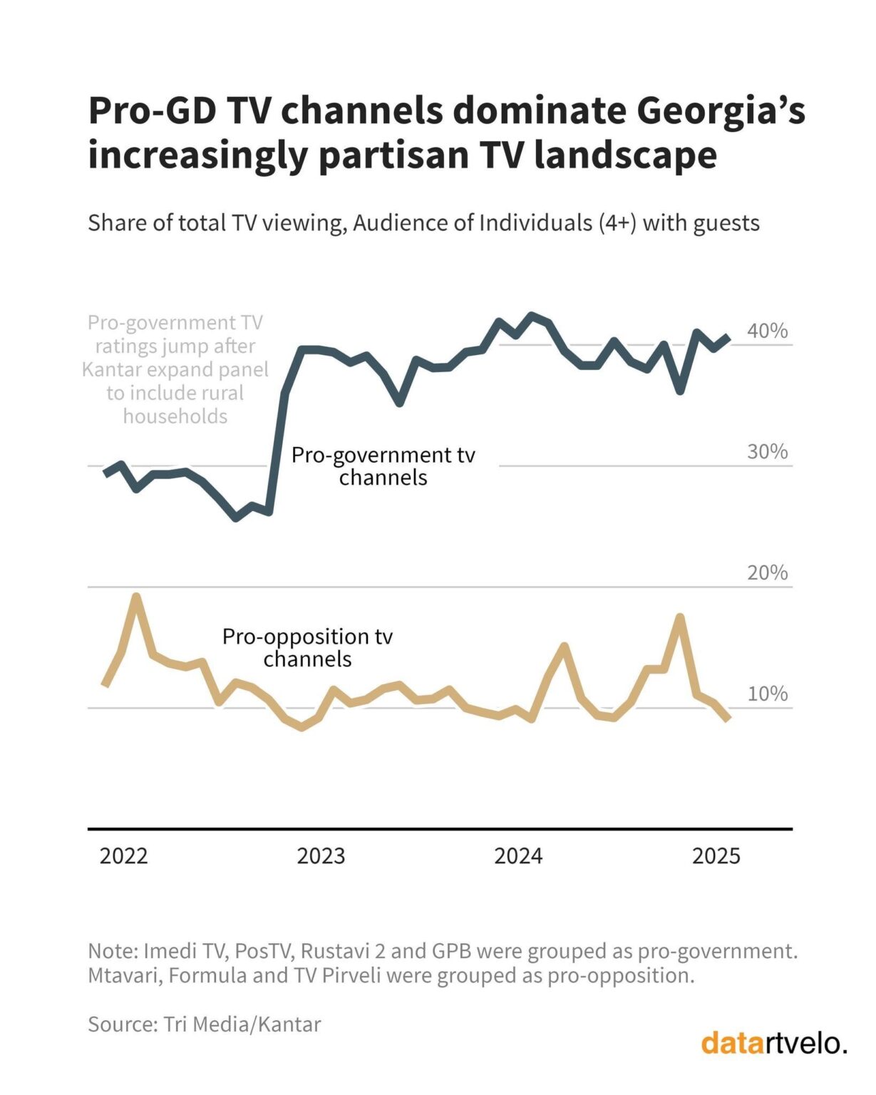 TV ratings in Georgia have tilted further in favour of pro-GD channels - with four times more viewership than opposition channels.