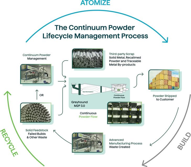 Continuum Powders recycles 16,182kg of nickel scrap - sourced from Siemens Energy facility - for reuse in additive manufacturing.