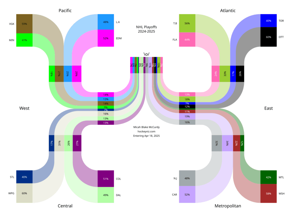 2024-2025 NHL Playoff Chances [OC]