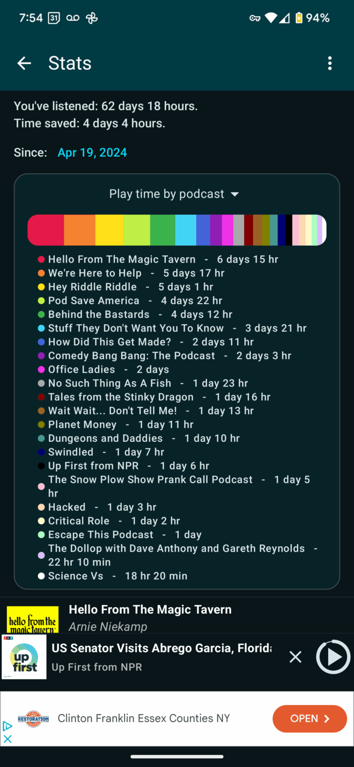 In the last year I have listening to over 62 days worth of podcast, and saved over 4 days just skipping ads 45 seconds at a time.