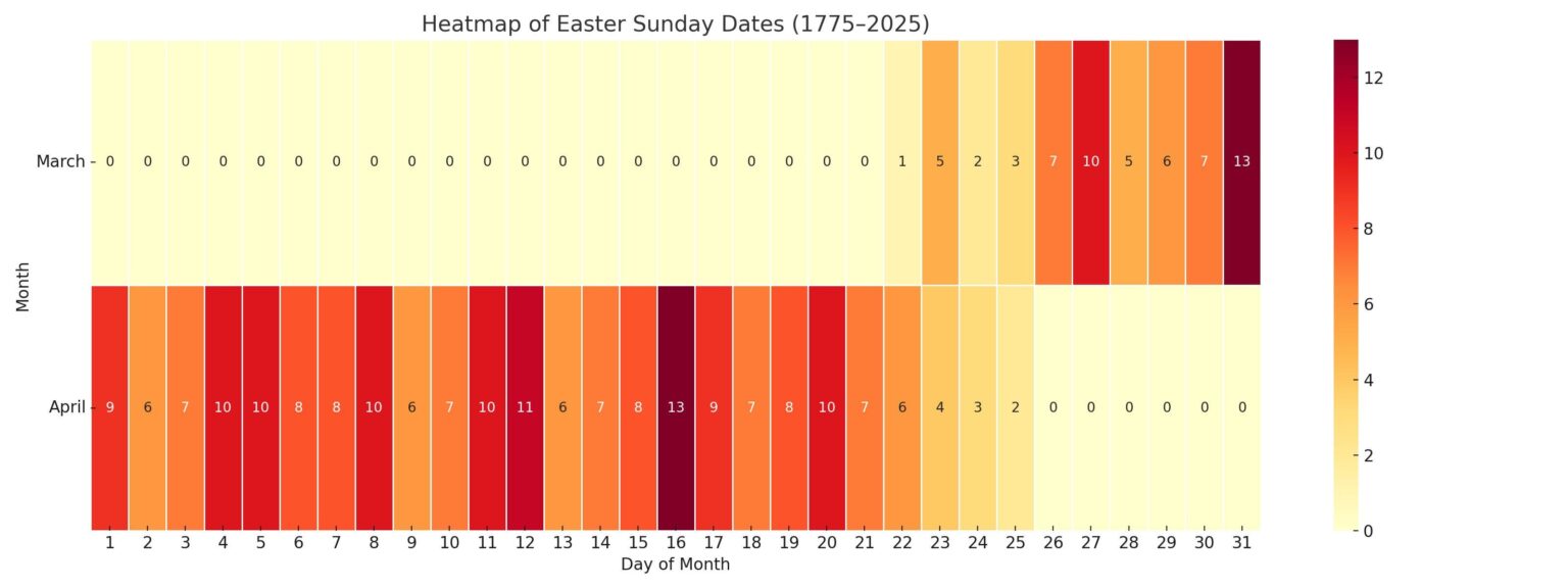 [OC] Date of Easter Sunday for past 250 years