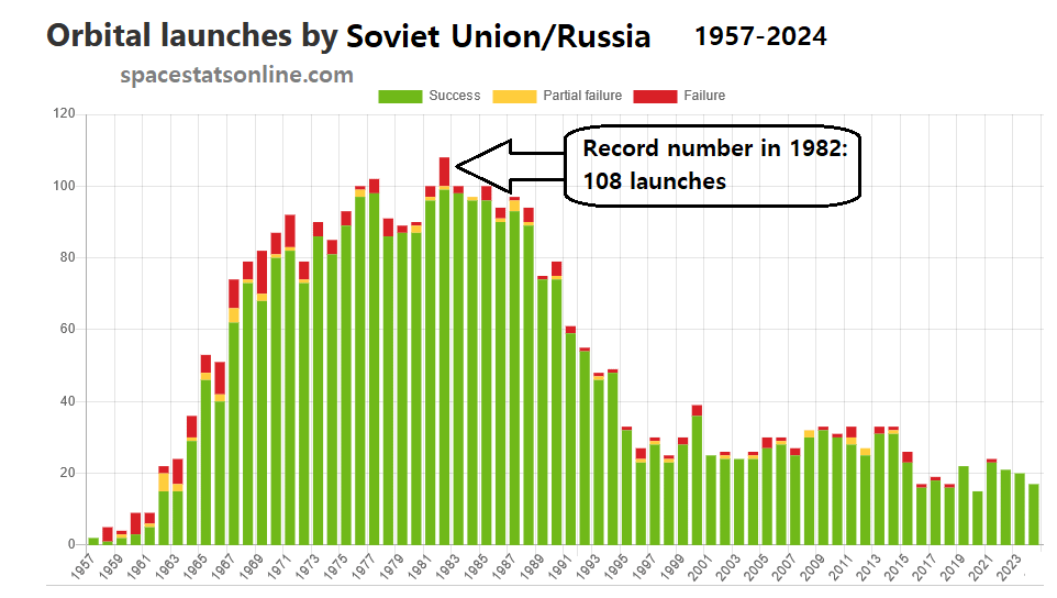 The decline of Russian space activity
