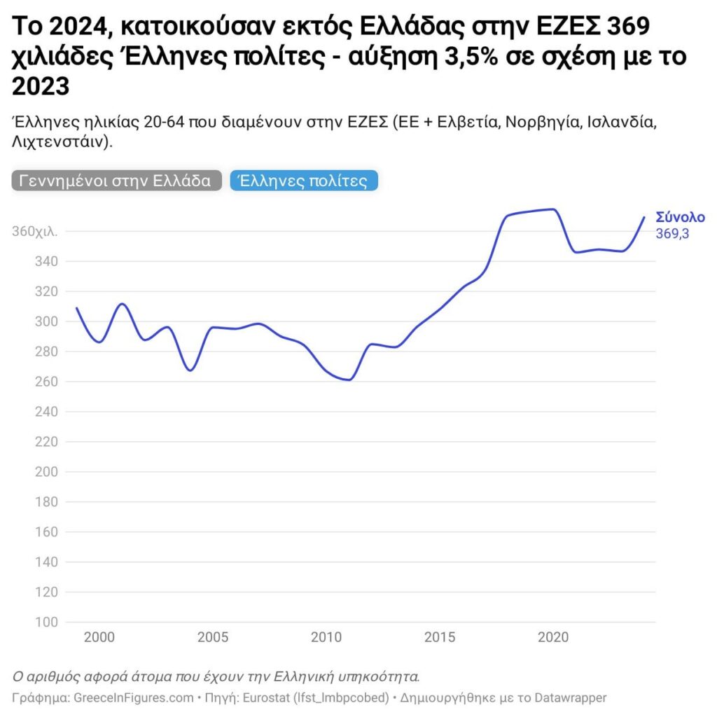 Brain Drain: Increasing Greek citizens in the EU 2024: 369.300 reside outside Greece