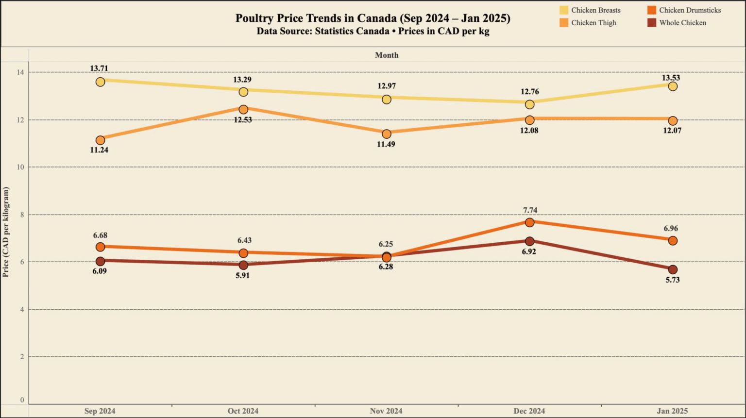 [OC] Monthly Poultry Price Fluctuations in Canada (Sep 2024 – Jan 2025)